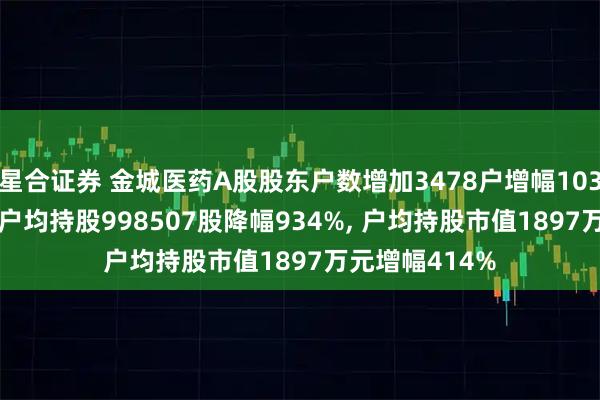 星合证券 金城医药A股股东户数增加3478户增幅1031%, 流通A股户均持股998507股降幅934%, 户均持股市值1897万元增幅414%